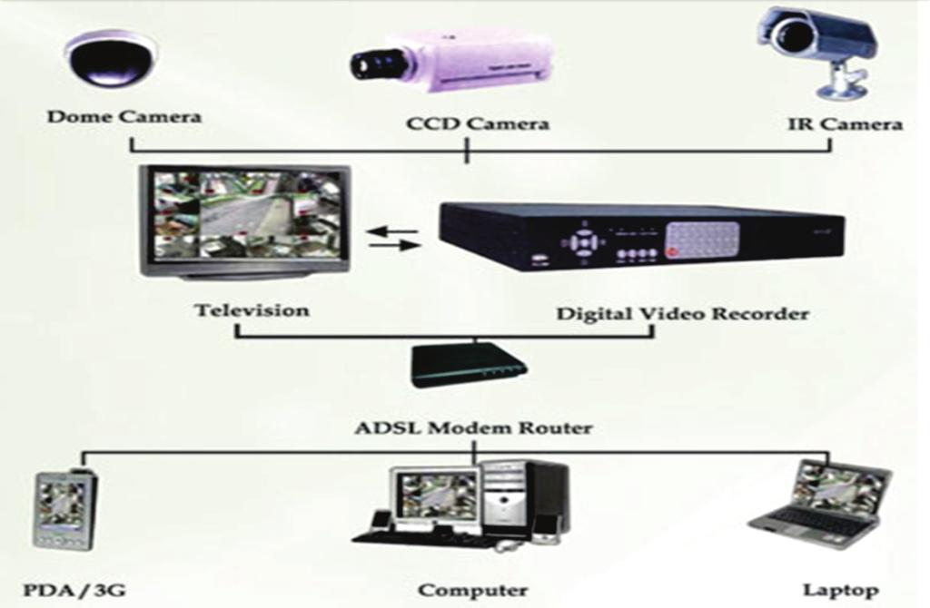 CCTV NETWORK CCTV is highly important from security stand point, It