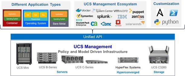 Figure 1. Cisco UCS Ecosystem: High-Level View For more information about Cisco UCS, see Cisco Unified Computing System.