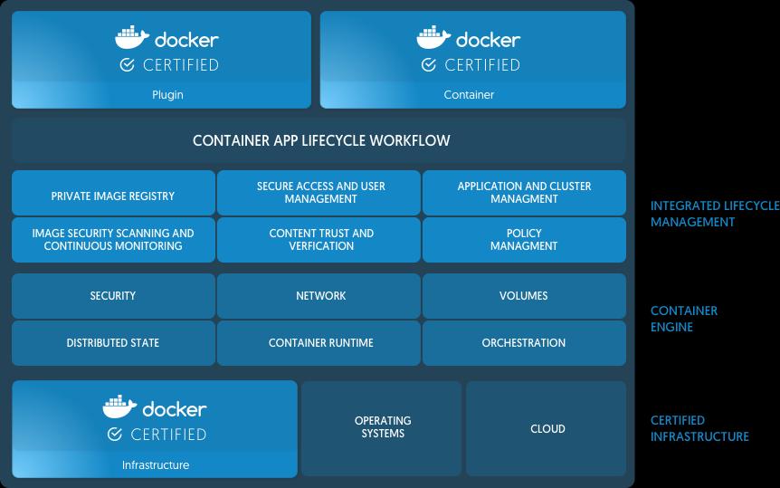 Docker Content Trust Security provides a multilayered approach to security, with the capability to sign images with digital keys and then verify the signature of those images.