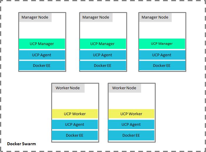 Figure 3. Containerized Docker UCP in a Docker Swarm Cluster A swarm is a collection of nodes that are in the same Docker swarm. Nodes in a Docker swarm operate in one of two modes: Manager or Worker.