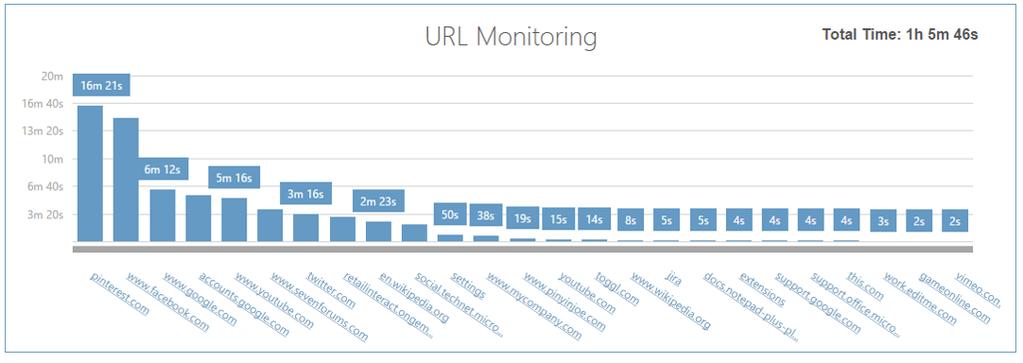 URL Monitoring Chart This chart provides information on the website visiting frequency.
