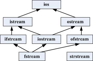 Objects An object is a variable that has functions and data associated with it in_stream and out_stream each have a function named open associated with them in_stream and out_stream use different