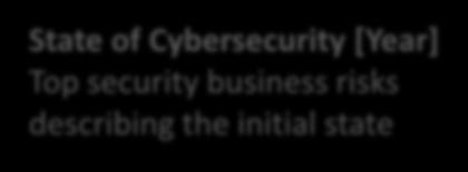 State/Metric] Key cybersecurity initiatives/projects 1.