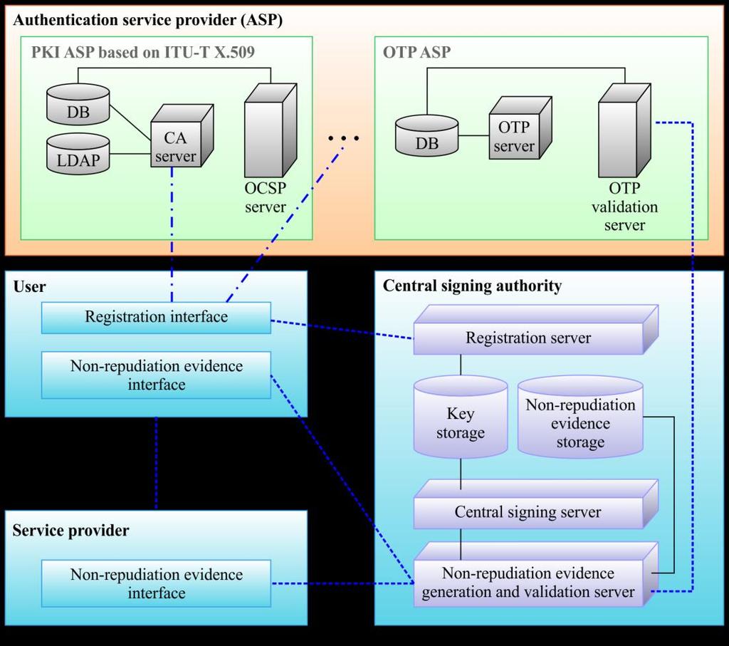 Figure 1 Concept of delegated non-repudiation architecture For the delegated non-repudiation service, the user pre-issues a signing key and/or an authentication token through the authentication