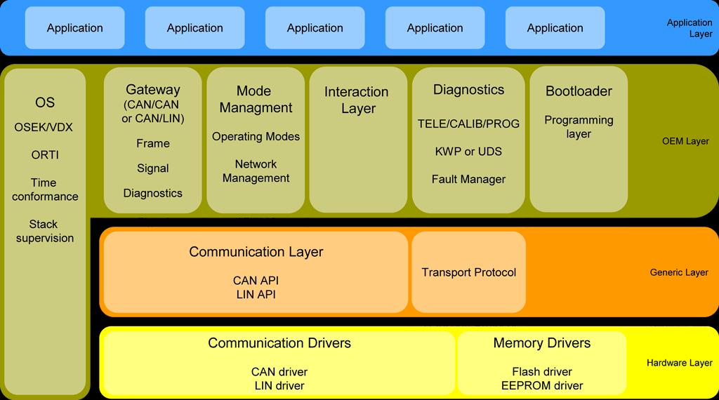 Automotive Software Architecture Electronic Control