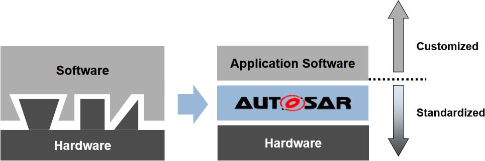 Classic AUTOSAR AUTOSAR (Automotive Open System Architecture) is a standardization initiative of leading automotive OEMs and suppliers and was founded in autumn 2003.