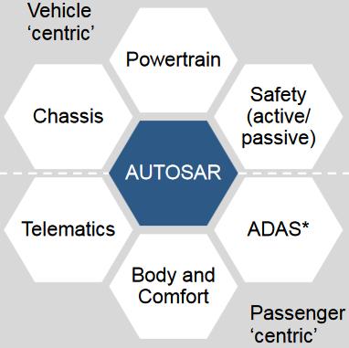 Classic AUTOSAR AUTOSAR objectives specify and standardize the central architectural elements across functional domains, allowing industry to focus on implementation.