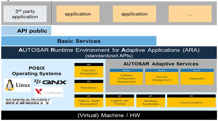Adaptive AUTOSAR Common Software Framework Customer functions/basic services can be developed independently of