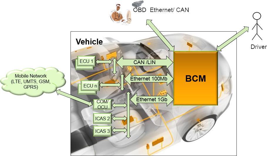New Architectures in Body Control Modules Central Body Control Modules Hidden But Essential For Every Car Central Body Control Modules (BCMs) are central elements of vehicle electronics.
