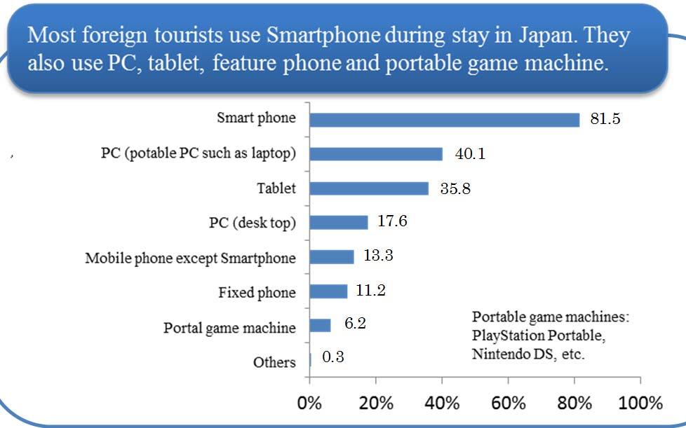 Foreign Tourists Needs to ICT