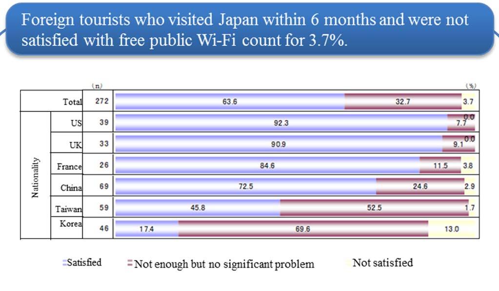 wireless public LAN and foreign tourists needs to ICT