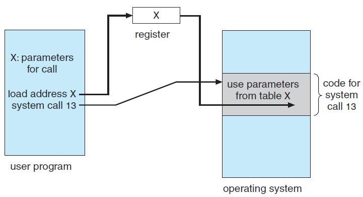 System Call Parameter Passing (2/2) [Passing of parameters as a
