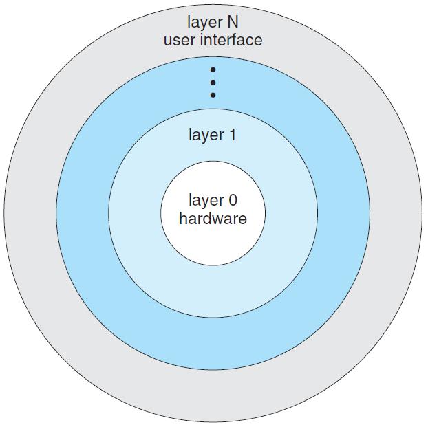 Layered Structure The operating system is divided into a number of layers. Each layer is built on top of lower layers. The bottom layer is the hardware.