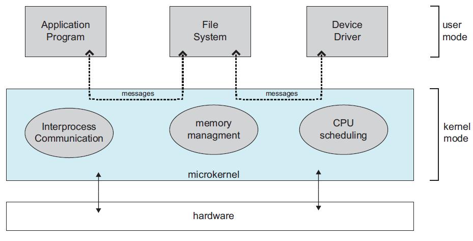 Microkernel Structure (1/2) Moves as much from the kernel into user space.