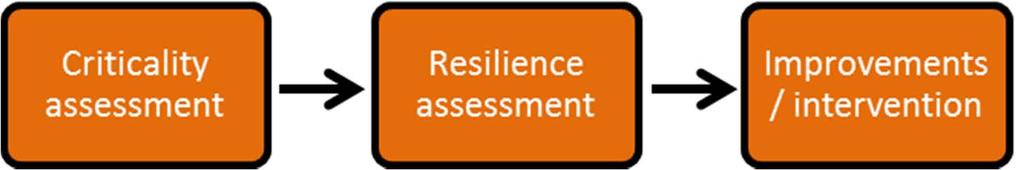 Measuring resilience all-hazards Desired Resilience Measuring