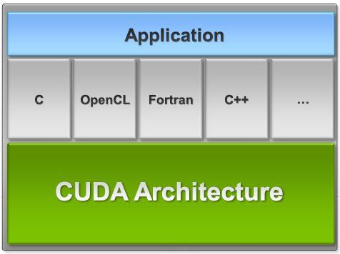 CUDA Proprietary to NVIDIA Hardware compute engine in NVIDIA GPUs Enables general-purpose GPU