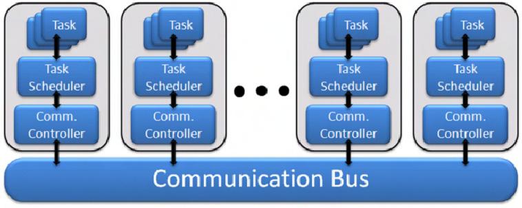 interactions Component architecture: Components are scheduled according to their rates Communication is facilitated by time-triggered