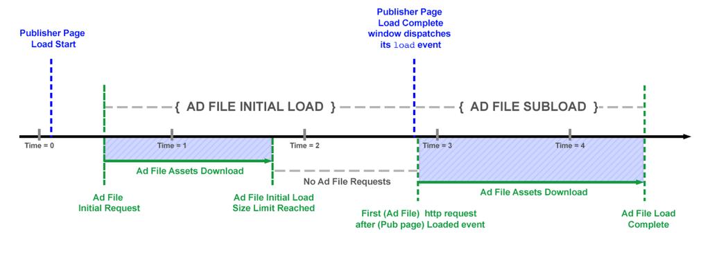 LEAN: User Experience and Load Performance The new guidance creates a positive user experience of advertising by way of maximizing page load performance. The ad must: 1.