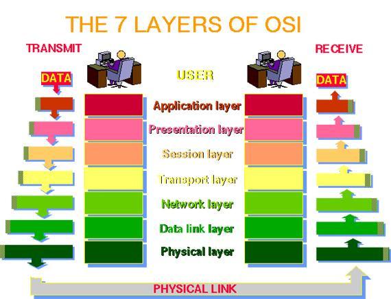 OSI Model http://www.petri.co.