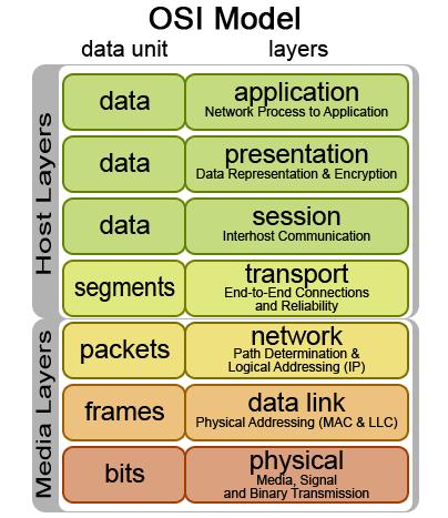 OSI Model http://wiki.go6.