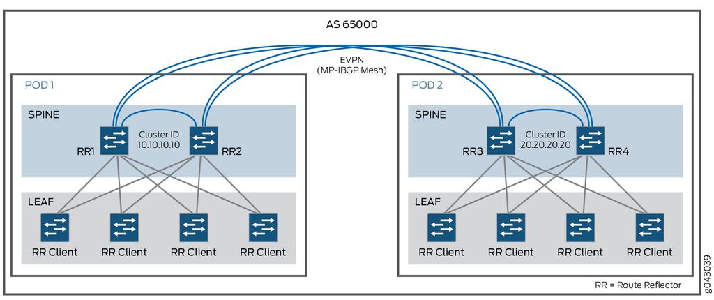 Chapter 1: Infrastructure as a Service: EVPN and VXLAN Figure 6: BGP (EVPN) Overlay Design Multiple PODs NOTE: For more information about Clos-based IP fabric design, see Clos IP Fabrics with QFX5100