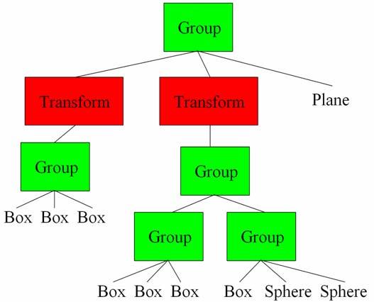 Simple Example with Transforms Group { numobjects 3 Transform { ZRotate { 45 } Group { numobjects 3 Box { <BOX PARAMS> } Box { <BOX PARAMS> } Box { <BOX PARAMS> } } } Transform { Translate { -2 0 0 }