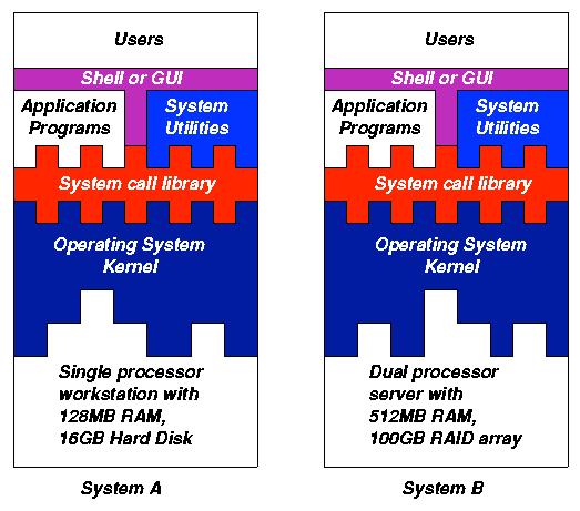 Operating System Concepts Process Management Main Memory Management File Management I/O System Management