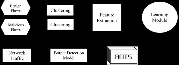 increased runtime overhead while complementing their usage by monitoring network traffic to see any indications of bot-infected machines in the network.