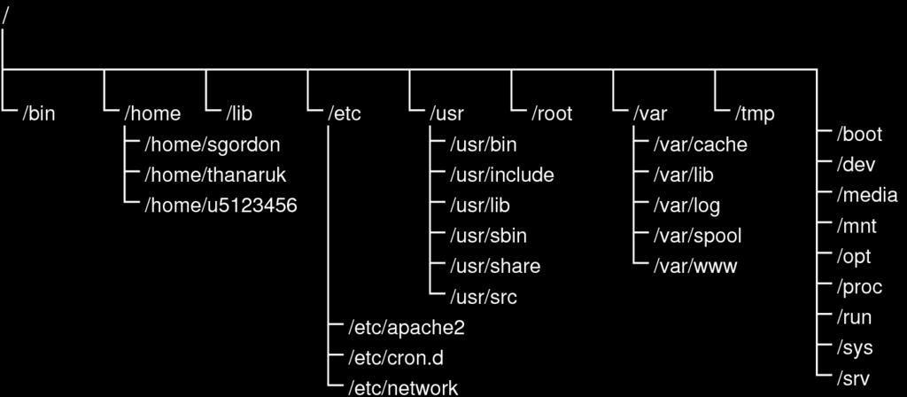 4 Contents Organisation with Access Control 3 Most UNIX and UNIX-like operating systems have similar filesystem hierarchies, e.