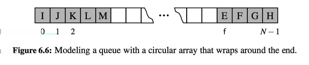 Using an Array Circularly We assume that our underlying array has fixed length N that is greater that the actual number of elements in the