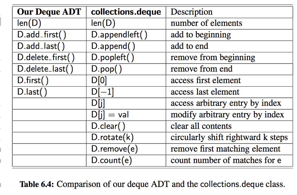 Deques in the Python Collections Module An implementation of a deque class is available in Python s standard