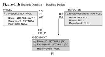 stand-alone within a DBMS command Embedded in triggers and stored procedures Used in scripting or