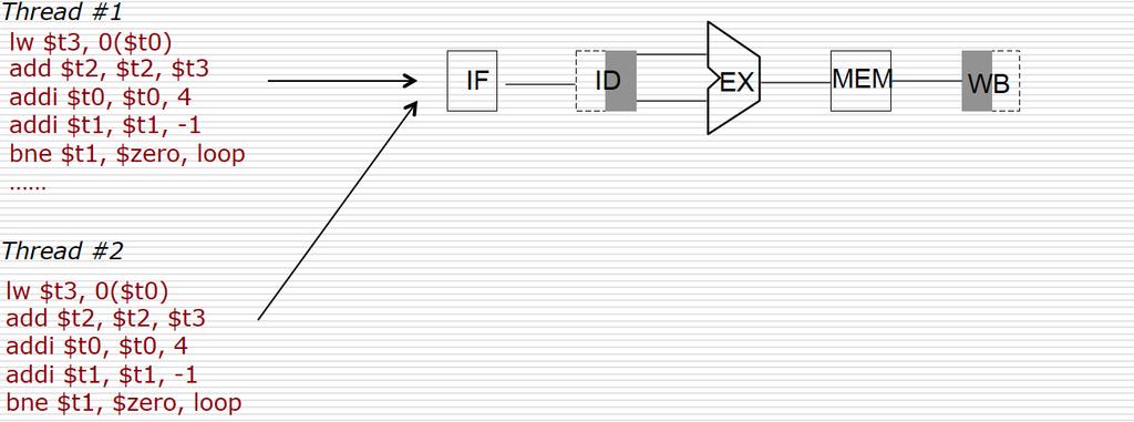 19. Consider two threads spawned to execute a function on different data sets and sharing the pipeline as shown below only a segment of the function code is shown.