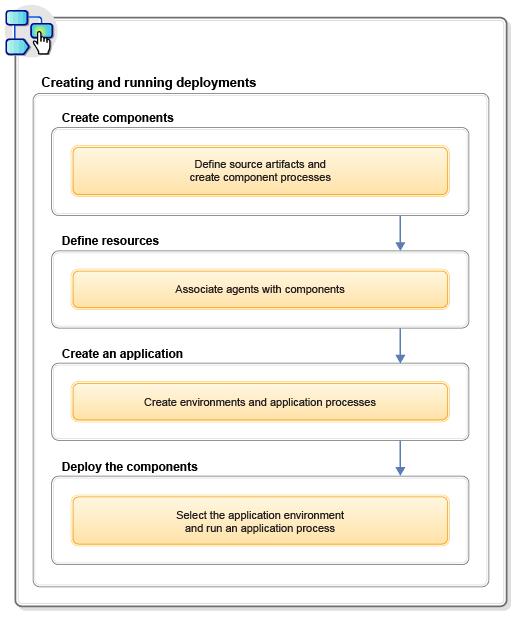 IBM Urban Code Deploy Key Concepts IBM UrbanCode Deploy Server Rest-based services for Web UI and CLI client Manage Application, Component, Process, Resource, Security, Environment etc.