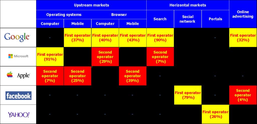Focus Main operators in internet value chain Worldwide market shares (*)