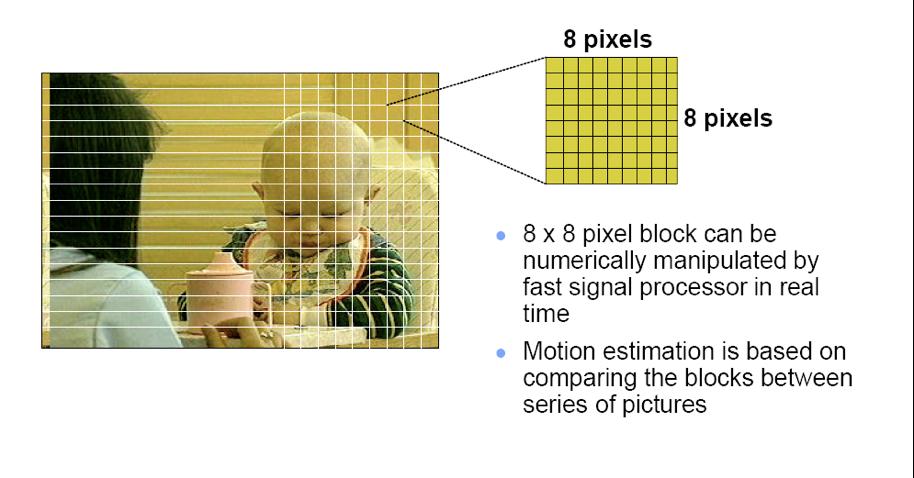 MPEG compression is based on 8 x 8 pixel block processing 8x8