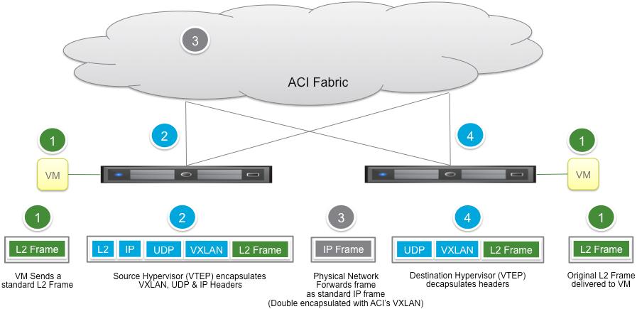 NSX enables multicast free VXLAN with the help of the controller. Removing multicast from the underlay network greatly simplifies physical network configuration.