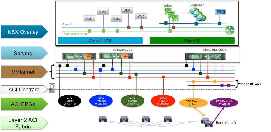Figure 15: NSX Component mapping to ACI EPG Note: VMkernel EPG groups are mapped to the 4 VLANs described in Table 2 and exist everywhere.