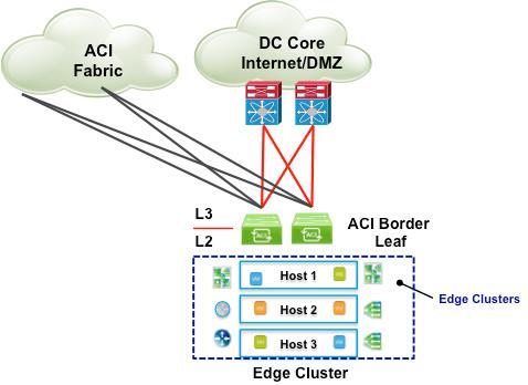 Figure 16: NSX Edge to ACI Border Leaf Connectivity The benefits of confining edge clusters to the pair of border leafs within ACI are: This connectivity provides consistent single hop connectivity