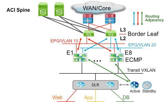 bidirectional traffic forwarding from NSX logical domain to the enterprise DC core or Internet.