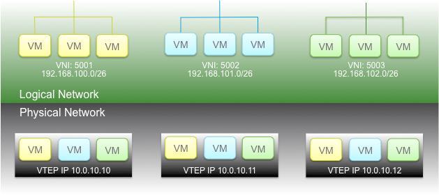 Figure 2: Logical Layer 2 NSX builds multicast-free VXLAN based overlay networks. This layer-2 adjacency between the VMs can be established independent of the physical network configuration.