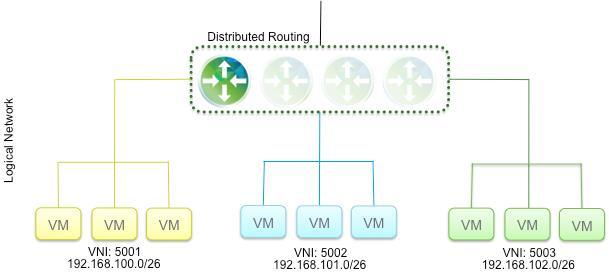 3 Distributed Routing NSX enables distributed routing and forwarding between logical segments within the ESXi hypervisor kernel.