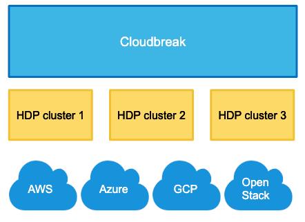 What is Cloudbreak What is Cloudbreak Cloudbreak simplifies the provisioning, management, and monitoring of on-demand HDP and HDF clusters in virtual and cloud environments.