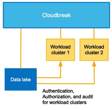 Core concepts Clusters Cloudbreak allows you to create two types of clusters: workload clusters (referred to as "workload clusters", "ephemeral clusters", or "clusters") and data lake clusters