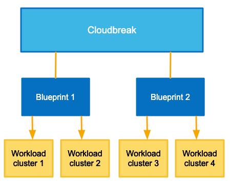 Core concepts Cluster extensions Cloudbreak allows you to utilize the following cluster extensions: Recipes: Cloudbreak allows you to upload custom scripts, called "recipes".