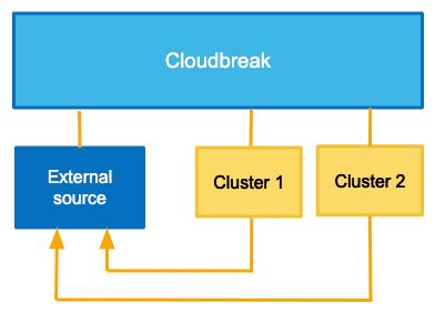 Architecture Workspaces When Cloudbreak instance is configured with an LDAP or Active Directory, the LDAP/AD users can share Cloudbreak resources with other users via workspaces.