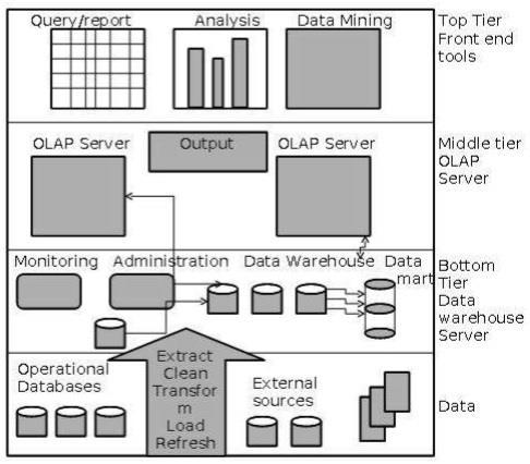Q16 Explain Three-Tier Data Warehouse Architecture Generally a data warehouses adopts a three-tier architecture. Following are the three tiers of the data warehouse architecture.