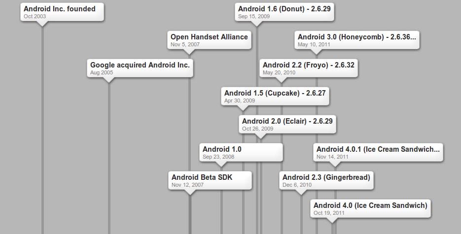 Android history
