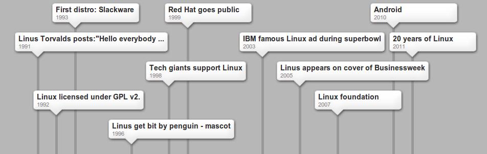Linux history Figure: