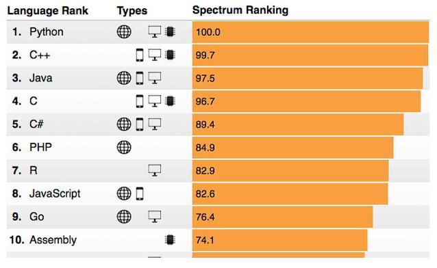 The 2018 Top Programming Languages About https://spectrum.ieee.